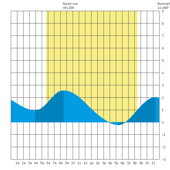 Snodgrass Slough tide chart for Sunday, June 9, 2024