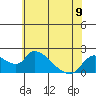 Snodgrass Slough tide chart for Sunday, June 9, 2024