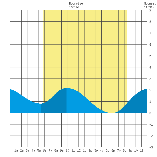 Snodgrass Slough tide chart for Wednesday, July 10, 2024