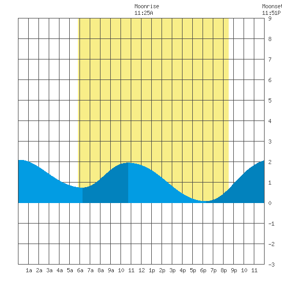 Snodgrass Slough tide chart for Thursday, July 11, 2024