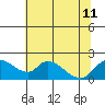 Snodgrass Slough tide chart for Thursday, July 11, 2024