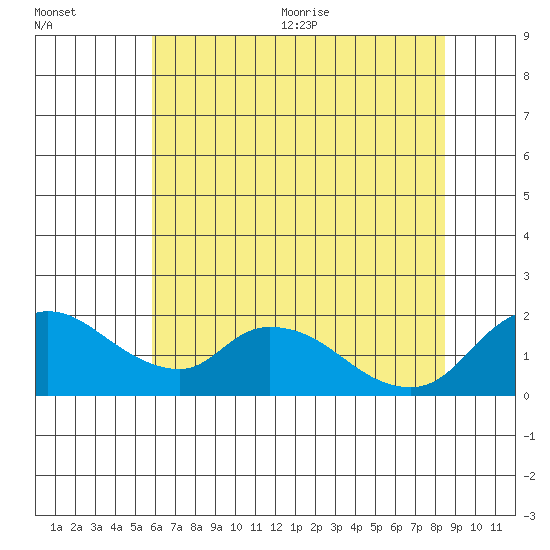 Snodgrass Slough tide chart for Friday, July 12, 2024