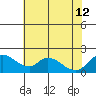 Snodgrass Slough tide chart for Friday, July 12, 2024