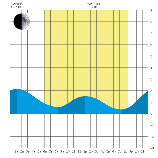 Snodgrass Slough tide chart for Saturday, July 13, 2024