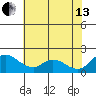 Snodgrass Slough tide chart for Saturday, July 13, 2024