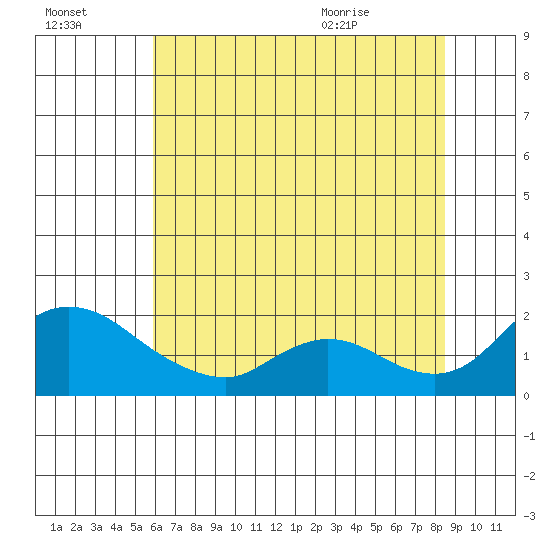 Snodgrass Slough tide chart for Sunday, July 14, 2024