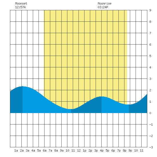 Snodgrass Slough tide chart for Monday, July 15, 2024