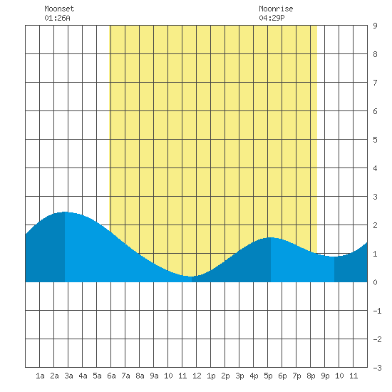 Snodgrass Slough tide chart for Tuesday, July 16, 2024