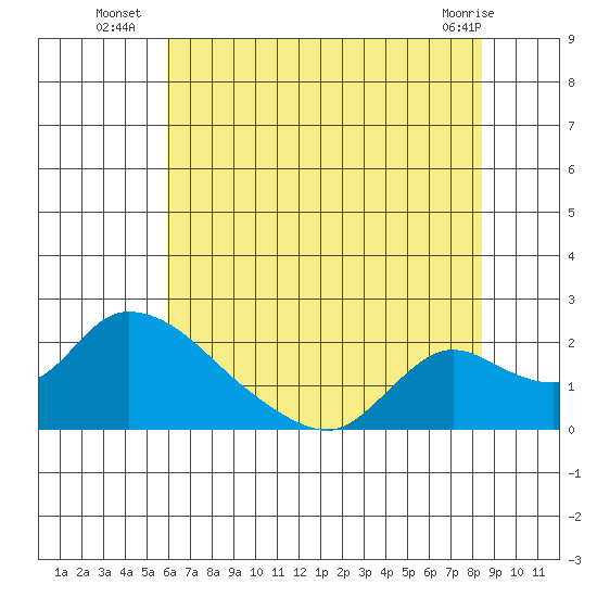 Snodgrass Slough tide chart for Thursday, July 18, 2024