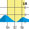 Snodgrass Slough tide chart for Thursday, July 18, 2024