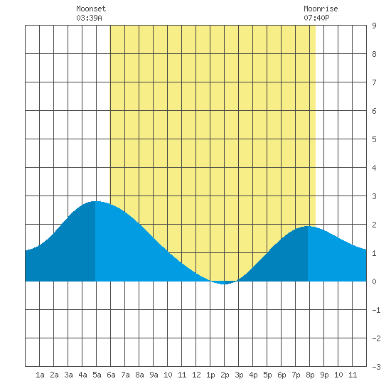 Snodgrass Slough tide chart for Friday, July 19, 2024