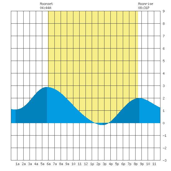 Snodgrass Slough tide chart for Saturday, July 20, 2024