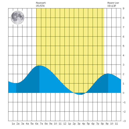Snodgrass Slough tide chart for Sunday, July 21, 2024