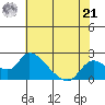 Snodgrass Slough tide chart for Sunday, July 21, 2024