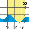 Snodgrass Slough tide chart for Monday, July 22, 2024