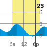 Snodgrass Slough tide chart for Tuesday, July 23, 2024