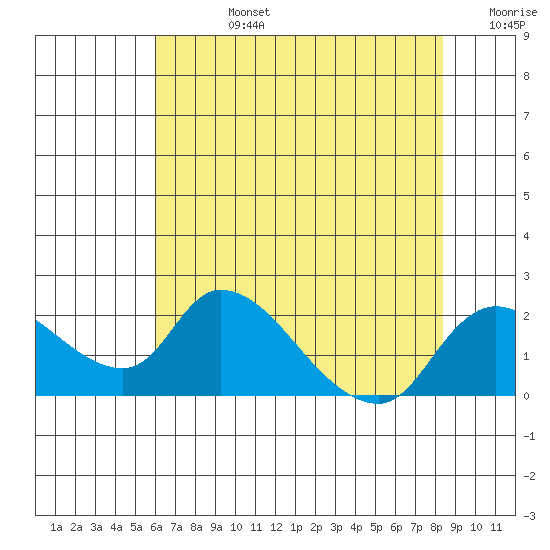 Snodgrass Slough tide chart for Wednesday, July 24, 2024