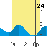 Snodgrass Slough tide chart for Wednesday, July 24, 2024