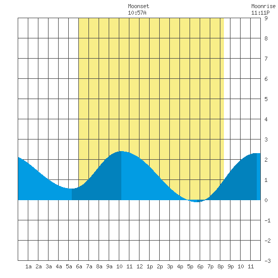 Snodgrass Slough tide chart for Thursday, July 25, 2024