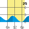 Snodgrass Slough tide chart for Thursday, July 25, 2024
