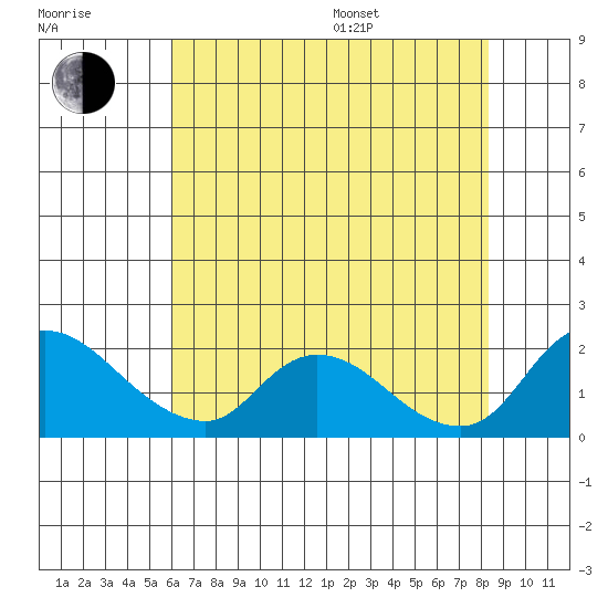 Snodgrass Slough tide chart for Saturday, July 27, 2024