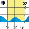 Snodgrass Slough tide chart for Saturday, July 27, 2024