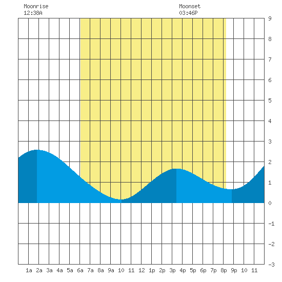 Snodgrass Slough tide chart for Monday, July 29, 2024