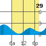 Snodgrass Slough tide chart for Monday, July 29, 2024