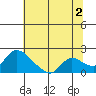 Snodgrass Slough tide chart for Tuesday, July 2, 2024