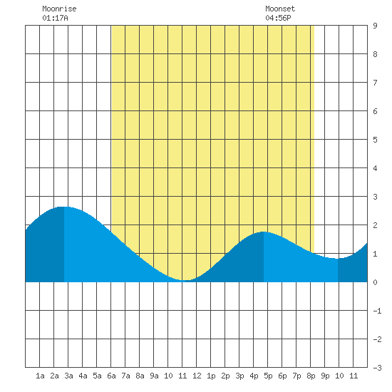 Snodgrass Slough tide chart for Tuesday, July 30, 2024