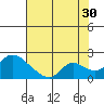 Snodgrass Slough tide chart for Tuesday, July 30, 2024