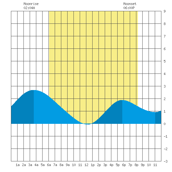 Snodgrass Slough tide chart for Wednesday, July 31, 2024