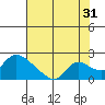 Snodgrass Slough tide chart for Wednesday, July 31, 2024