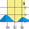 Snodgrass Slough tide chart for Wednesday, July 3, 2024