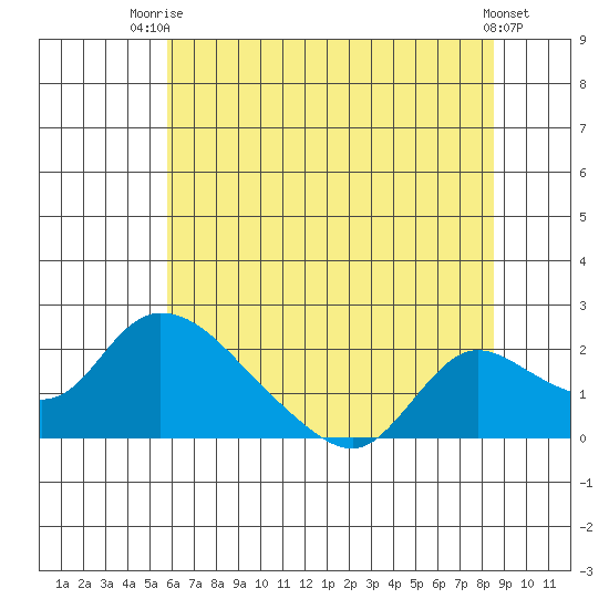 Snodgrass Slough tide chart for Thursday, July 4, 2024