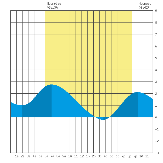 Snodgrass Slough tide chart for Saturday, July 6, 2024