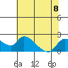 Snodgrass Slough tide chart for Monday, July 8, 2024