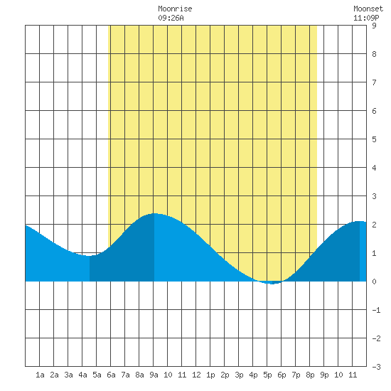 Snodgrass Slough tide chart for Tuesday, July 9, 2024