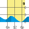 Snodgrass Slough tide chart for Tuesday, July 9, 2024