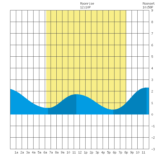 Snodgrass Slough tide chart for Saturday, August 10, 2024