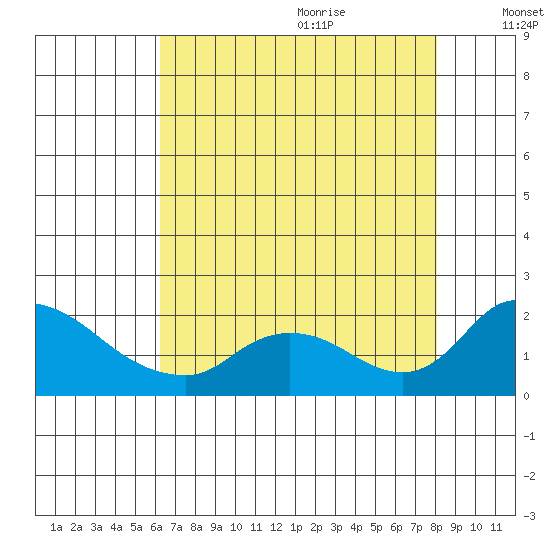 Snodgrass Slough tide chart for Sunday, August 11, 2024