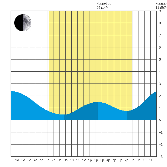 Snodgrass Slough tide chart for Monday, August 12, 2024