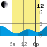 Snodgrass Slough tide chart for Monday, August 12, 2024