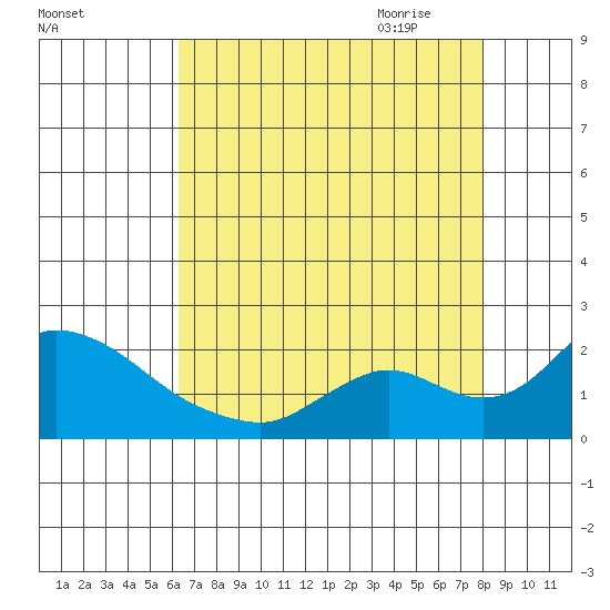 Snodgrass Slough tide chart for Tuesday, August 13, 2024