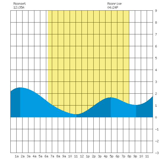 Snodgrass Slough tide chart for Wednesday, August 14, 2024