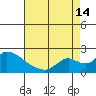 Snodgrass Slough tide chart for Wednesday, August 14, 2024