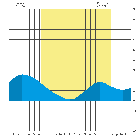 Snodgrass Slough tide chart for Thursday, August 15, 2024