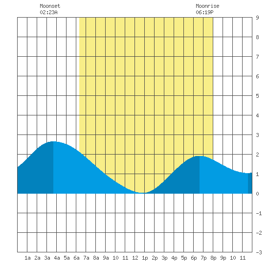 Snodgrass Slough tide chart for Friday, August 16, 2024