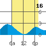 Snodgrass Slough tide chart for Friday, August 16, 2024