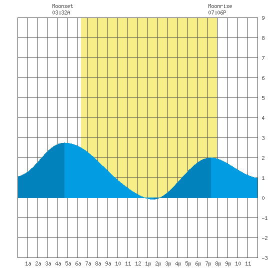 Snodgrass Slough tide chart for Saturday, August 17, 2024